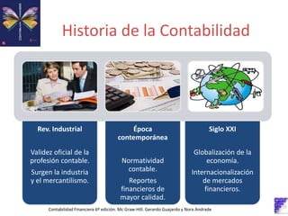 Historia de la Contabilidad
Contabilidad Financiera 6º edición. Mc Graw-Hill. Gerardo Guajardo y Nora Andrade
Rev. Industrial
Validez oficial de la
profesión contable.
Surgen la industria
y el mercantilismo.
Época
contemporánea
Normatividad
contable.
Reportes
financieros de
mayor calidad.
Siglo XXI
Globalización de la
economía.
Internacionalización
de mercados
financieros.
 