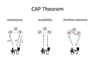 CAP Theorem
Consistency

x=5

x?

5

Availability

Partition tolerance

 