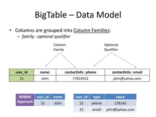BigTable – Data Model
• Columns are grouped into Column Families:
– family : optional qualifier
Column
Family

Optional
Qualifier

user_id

name:

contactInfo : phone

contactInfo : email

15

John

17814552

john@yahoo.com

RDBMS user_id
Approach
15

name

user_id

type

value

John

15

phone

178145

15

email

john@yahoo.com

 
