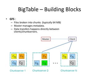 BigTable – Building Blocks
• GFS :
– Files broken into chunks (typically 64 MB)
– Master manages metadata.
– Data transfers happens directly between
clients/chunkservers.
Master

Client

 