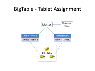BigTable - Tablet Assignment
Master

Metadata
Table

Tablet Server 1

Tablet Server 2

Tablet 1 Tablet 8

Tablet 7 Tablet 2

Chubby

 