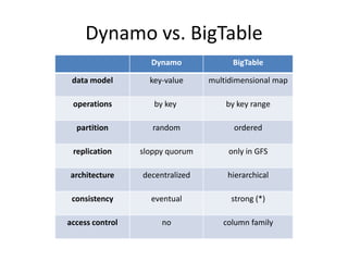 Dynamo vs. BigTable
Dynamo

BigTable

data model

key-value

multidimensional map

operations

by key

by key range

partition

random

ordered

replication

sloppy quorum

only in GFS

architecture

decentralized

hierarchical

consistency

eventual

strong (*)

access control

no

column family

 