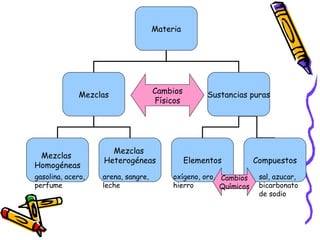 Materia

Mezclas

Mezclas
Homogéneas
gasolina, acero,
perfume

Cambios
Físicos

Mezclas
Heterogéneas
arena, sangre,
leche

Sustancias puras

Elementos
oxígeno, oro, Cambios
hierro
Químicos

Compuestos
sal, azucar,
bicarbonato
de sodio

 