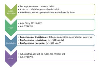 ROBO
CALIFICADO
• Del lugar en que se cometa el delito
• A ciertas cualidades personales del ladrón
• Atendiendo a otros tipos de circunstancias fuera de éstos.
Lugar
• Arts. 381 y 381 bis CPF
• Art. 374 CPNL
Cualidades
• Cometidos por trabajadores: Robo de domésticos, dependientes y obreros.
• Dueños contra trabajadores (art. 381 frac. IV)
• Dueños contra huéspedes (art. 385 frac. V)
Otros
• Art. 381 frac. VII, VIII, IX, X, XII, XIII, XV, XVI. CPF
• Art. 374 CPNL
 