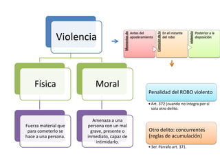Violencia
Física
Fuerza material que
para cometerlo se
hace a una persona.
Moral
Amenaza a una
persona con un mal
grave, presente o
inmediato, capaz de
intimidarlo.
Momentos
de
Antes del
apoderamiento
Comisión
de
la
En el instante
del robo
violencia
Posterior a la
disposición
Penalidad del ROBO violento
•Art. 372 (cuando no integra por sí
sola otro delito.
Otro delito: concurrentes
(reglas de acumulación)
•3er. Párrafo art. 371.
 