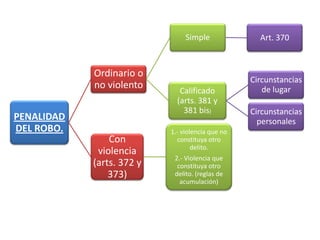 PENALIDAD
DEL ROBO.
Ordinario o
no violento
Simple Art. 370
Calificado
(arts. 381 y
381 bis)
Circunstancias
de lugar
Circunstancias
personales
Con
violencia
(arts. 372 y
373)
1.- violencia que no
constituya otro
delito.
2.- Violencia que
constituya otro
delito. (reglas de
acumulación)
 