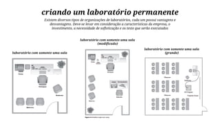 criando um laboratório permanente
Existem diversos tipos de organizações de laboratórios, cada um possui vantagens e
desvantagens. Deve-se levar em consideração a características da empresa, o
investimento, a necessidade de sofisticação e os teste que serão executados

laboratório com somente uma sala
(modificado)
laboratório com somente uma sala

laboratório com somente uma sala
(grande)

 