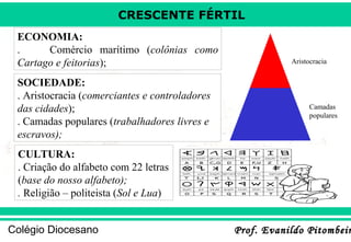 CRESCENTE FÉRTIL
ECONOMIA:
.
Comércio marítimo (colônias como
Cartago e feitorias);
SOCIEDADE:
. Aristocracia (comerciantes e controladores
das cidades);
. Camadas populares (trabalhadores livres e
escravos);

Aristocracia

Camadas
populares

CULTURA:
. Criação do alfabeto com 22 letras
(base do nosso alfabeto);
. Religião – politeista (Sol e Lua)
Colégio Diocesano

Prof. Evanildo Pitombeir

 