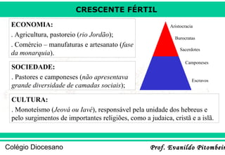 CRESCENTE FÉRTIL
ECONOMIA:
. Agricultura, pastoreio (rio Jordão);
. Comércio – manufaturas e artesanato (fase
da monarquia).
SOCIEDADE:
. Pastores e camponeses (não apresentava
grande diversidade de camadas sociais);

Aristocracia
Burocratas
Sacerdotes
Camponeses

Escravos

CULTURA:
. Monoteísmo (Jeová ou Iavé), responsável pela unidade dos hebreus e
pelo surgimentos de importantes religiões, como a judaica, cristã e a islã.

Colégio Diocesano

Prof. Evanildo Pitombeir

 