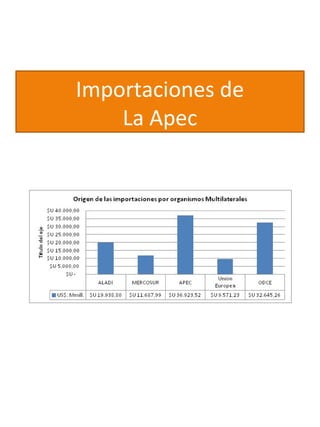 Importaciones de
La Apec
 