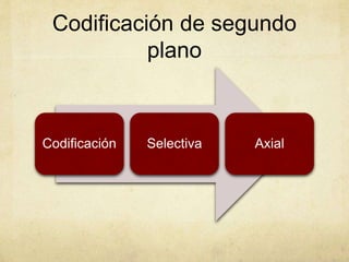 Codificación de segundo
plano
Codificación Selectiva Axial
 