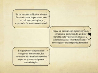 Es un proceso ecléctico, de una
fuente de datos importantes, con
un enfoque particular y
expresado de manera contextual.
Sigue un camino con rumbo pero no
seriamente estructurado, es muy
flexible en la valoración de datos y
adaptabilidad de los mismos que el
investigador analiza particularmente.
Los grupos se conjuntan en
categorías particulares, los
resultados se sintetizan en orden
superior y se usan diversas
metodologías.
 