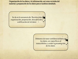 Organización de los datos y la información, así como revisión del
material y preparación de los datos para el análisis detallado.
Se da en la secuencia de: Recolección,
organización, preparación, descubrición y
codificación de los datos.
Debemos de tener confidencialidad con
los datos, ser específicos al
transcribirlos y cuidar la presentación
de los datos.
 