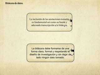 Bitácora de datos.
La inclusión de las anotaciones tomadas
es fundamental así como su buena y
adecuada transcripción a la bitácora.
La bitácora debe formarse de una
forma clara, formal y respetando el
diseño de investigación y sin dejar de
lado ningún dato tomado.
 