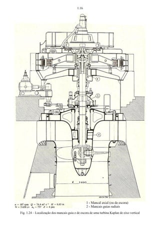 1.16 
Fig. 1.24 – Localização dos mancais guia e de escora de uma turbina Kaplan de eixo vertical 
 
