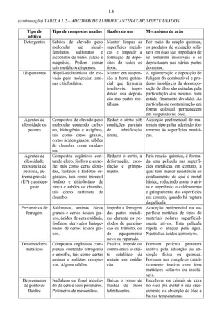 1.8 
(continuação) TABELA 1.2 – ADITIVOS DE LUBRIFICANTES COMUMENTE USADOS 
Tipo de 
aditivo 
Tipo de compostos usados Razões de uso Mecanismo de ação 
Detergentes Sabões de elevado peso 
molecular de alquil-fenolatos, 
sulfonatos e 
alcoolatos de bário, cálcio e 
magnésio. Podem conter 
sais metálicos dispersos. 
Manter limpas as 
superfícies metáli-cas 
e impedir a 
formação de depó-sitos 
de todos os 
tipos. 
Por meio da reação química, 
os produtos de oxidação solú-veis 
em óleo são impedidos de 
se tornarem insolúveis e se 
depositarem nas várias partes 
do motor. 
Dispersantes Alquil-sucinamidas de ele-vado 
peso molecular, ami-nas 
e tiofosfatos. 
Manter em suspen-são 
a borra poten-cial 
que formaria 
insolúveis, impe-dindo 
sua deposi-ção 
nas partes me-tálicas. 
A aglomeração e deposição de 
fuligem do combustível e pro-dutos 
insolúveis da decompo-sição 
de óleo são evitadas pela 
particulação das mesmas num 
estado finamente dividido. As 
partículas de contaminação em 
forma coloidal permanecem 
em suspensão no óleo. 
Agentes de 
oleosidade ou 
polares 
Compostos de elevado peso 
molecular contendo carbo-no, 
hidrogênio e oxigênio, 
tais como óleos graxos, 
certos ácidos graxos, sabões 
de chumbo, ceras oxidan-tes. 
Reduz o atrito sob 
condições parciais 
de lubrificação 
limite. 
Adsorção preferencial de ma-teriais 
tipo polar aderindo for-temente 
às superfícies metáli-cas. 
Agentes de 
oleosidade, 
resistência de 
película, ex-trema 
pressão 
(EP) e antides-gaste 
Compostos orgânicos con-tendo 
cloro, fósforo e enxo-fre, 
tais como ceras clora-das, 
fosfatos e fosfetos or-gânicos, 
tais como tricresil 
fosfato e ditiofosfato de 
zinco e sabões de chumbo, 
tais como naftenato de 
chumbo. 
Reduzir o atrito, a 
deformação, esco-riação 
e grimpa-mento. 
Pela reação química, é forma-da 
uma película nas superfí-cies 
metálicas em contato, a 
qual tem menor resistência ao 
cisalhamento do que o metal 
básico, reduzindo assim o atri-to 
e impedindo o caldeamento 
e grimpamento das superfícies 
em contato, quando há ruptura 
da película. 
Preventivos de 
ferrugem 
Sulfonatos, aminas, óleos 
graxos e certos ácidos gra-xos, 
ácidos de cera oxidada, 
fosfatos, derivados haloge-nados 
de certos ácidos gra-xos. 
Impedir a ferrugem 
das partes metáli-cas 
durante os pe-ríodos 
de paralisa-ção 
ou trânsito, ou 
de equipamento 
novo ou reparado. 
Adsorção preferencial na su-perfície 
metálica de tipos de 
materiais polares superficial-mente 
ativos. Esta película 
repele o ataque pela água. 
Neutraliza ácidos corrosivos. 
Desativadores 
metálicos 
Compostos orgânicos com-plexos 
contendo nitrogênio 
e enxofre, tais como certas 
aminas e sulfetos comple-xos. 
Alguns sabões. 
Passiva, impede ou 
contra-ataca o efei-to 
catalítico de 
metais em oxida-ção. 
Formam película protetora 
inativa pela adsorção ou ab-sorção 
física ou química. 
Formam um complexo catali-ticamente 
inativo com íons 
metálicos solúveis ou insolú-veis. 
Depressantes 
de ponto de 
fluidez 
Naftaleno ou fenol alquila-do 
de cera e seus polímeros. 
Polímeros de metacrilato. 
Baixar o ponto de 
fluidez de óleos 
lubrificantes. 
Encobrem os cristais de cera 
no óleo pra evitar o seu cres-cimento 
e a absorção do óleo a 
baixas temperaturas. 
 