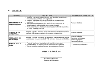VI. EVALUACIÓN: 
CRITERIO INDICADORES INSTRUMENTOS - EVALUACIÓN 
RAZONAMIENTO Y 
DEMOSTRACIÓN 
 Identifica intervalos, ecuaciones con valor absoluto, ecuaciones e 
inecuaciones cuadráticas con seguridad. 
 Identifica intervalos en la recta numérica de un determinado 
problema. 
 Aplica las propiedades del valor absoluto en la resolución de 
ecuaciones con valor absoluto sin ninguna dificultad. 
 Formula estrategias al aplicar la factorización, la fórmula cuadrática 
en forma individual y grupal. 
Pruebas objetivas 
COMUNICACIÓN 
MATEMÁTICA 
* Interpreta y grafica intervalos en la recta numérica de manera correcta. 
* Interpreta intervalos acotados y no acotados con seguridad. 
Pruebas objetivas 
RESOLUCIÓN DE 
PROBLEMAS 
* Resuelve y formula problemas de la realidad que demandan el uso de 
ecuaciones e inecuaciones de 1º Y 2º con valor absoluto con facilidad. 
Pruebas objetivas 
Ejercicios Individuales 
Ejercicios grupales 
Ejercicios colectivos 
ACTITUD ANTE EL 
ÁREA 
 Presenta sus tareas adecuadamente y en forma oportuna. 
 Muestra interés en la resolución de ejercicios en el pizarrón 
 Asume actitudes positivas frente al aprendizaje significativo. 
* Observación sistemática 
Huayana, 01 de Marzo de 2012 
…………………………………………. 
David Arcce Gonzales 
Docente de Matemática 
 