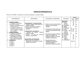 UNIDAD DE APRENDIZAJE Nº 02 
TÍTULO DE LA UNIDAD: “Conociendo el mundo de los productos y cocientes notables” 
CONOCIMIENTOS CAPACIDADES ACTIVIDADES7 ESTRATEGIAS RECURSOS 
TIEMPO 
hora 
sema 
na 
1. Productos notables 
1.1.Cuadrado de un binomio 
1.2.cubo de un binomio 
1.3.producto de dos binomios de 
la forma (a+b) (a-b) 
1.4. Producto de dos binomios 
de la forma: (a+b) (a-c), (a  
b)(a  c), legendre , cuadrado 
de un trinomio. 
2. cocientes notables. 
2.1.Diferencia de cuadrados 
entre suma de bases 
2.2.diferencia de cuadrados 
entre diferencia de bases 
2.3suma y diferencia de cubo 
entre suma y de diferencia. 
3. Factorización. 
3.1.Caso I 
3.2.Caso II 
3.3 Caso III 
3.4 Caso IV 
3.5 Caso V 
RAZONAMIENTO Y DEMOSTRACIÓN 
* Interpreta conceptos sobre productos y 
cocientes notables. 
* Identificar que productos notables y 
factorizaciones son procesos 
reversibles 
COMUNICACIÓN MATEMÁTICA 
* Interpreta los gráficos mediante 
productos notables 
* Identifica los casos de cocientes 
notables y de factorización. 
RESOLUCIÓN DE PROBLEMAS. 
*Resuelve ejercicios y problemas 
relacionados con productos, cocientes 
notables y factorización. 
 Hacen el uso de conocimientos 
previos de los productos 
notables. 
 Conversación sobre productos, 
cocientes y factorización luego 
definen 
 Practican las reglas que deben 
seguir para resolver los 
productos notables, cocientes 
notables, factorización. 
 Resuelve ejercicios y 
problemas de productos, 
cocientes notables y 
factorización según sus casos. 
Materiales: 
 Tizas 
colores 
 Papelotes 
 Regla 
 Plumones 
 Libros 
 Fichas de 
colores 
 Papeles 
 Compás 
 Tijera 
 Cinta 
maskin 
 Calculadora 
1. 2h 
2h 
2h 
2h 
4h 
2. 
2.1. 2h 
2.2. 2h 
2.3. 2h 
3. 
2h 
2h 
2h 
2h 
2h 
total: 35 
1s 
2s 
3s 
4s 
5s 
6s 
7s 
 