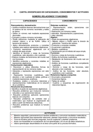 IV. CARTEL DIVESIFICADO DE CAPACIDADES, CONOCIMIENTOS Y ACTITUDES 
NÚMERO, RELACIONES Y FUNCIONES 
CAPACIDADES CONOCIMIENTO 
Razonamiento y demostración 
• Justifica mediante diversas demostraciones que 
el sistema de los números racionales y reales 
es denso. 
• Define un número real mediante expresiones 
decimales. 
• Compara y ordena números racionales. 
• Divide polinomios mediante la aplicación del 
método clásico y el de Ruffini. Utiliza el 
teorema del residuo. 
• Aplica eficientemente productos y cocientes 
notables para realizar expresiones algebraicas. 
• Factoriza expresiones algebraicas con el 
método del aspa simple. 
• Identifica el dominio y rango de funciones 
cuadráticas, valor absoluto y raíz cuadrada. 
• Elabora modelos de fenómenos del mundo real 
con funciones. 
• Identifica productos y cocientes notables en 
expresiones algebraicas. 
Comunicación matemática 
• Reconoce y utiliza diferentes formas de 
representación de los números reales. 
• Interpreta y representa expresiones con valor 
absoluto. 
• Representa funciones cuadráticas, valor 
absoluto y raíz cuadrada en tablas, gráficas o 
mediante expresiones analíticas. 
• Establece, analiza y comunica relaciones y 
representaciones matemáticas en la solución 
de un problema. 
Resolución de problemas 
• Identifica el grado de expresiones algebraicas. 
• Resuelve problemas que involucran números 
naturales y sus operaciones básicas. 
• Resuelve problemas aplicando operaciones 
básicas con conjuntos. 
• Resuelve problemas de contexto real y 
matemático que implican la organización de 
datos a partir de inferencias deductivas. 
• Resuelve problemas que implican la función 
cuadrática. 
Sistemas numéricos 
• Representación, orden, operaciones con 
números reales. 
• Radicación con números reales. 
• Intervalos. Representación y operaciones. 
• Valor absoluto. 
Álgebra 
• Grado de expresiones algebraicas. 
• Método clásico y Ruffini para la división de 
polinomios. Teorema del residuo. 
• Productos y cocientes notables. 
• Ecuaciones cuadráticas. 
• Modelos cuadráticos. 
• Factorización por el método del aspa simple. 
Funciones 
• Dominio y rango de funciones cuadráticas. 
• Gráfica de funciones cuadráticas. 
• Modelación de fenómenos del mundo real con 
funciones. 
• Análisis de funciones cuadráticas completando 
cuadrados. 
• Dominio y rango de las funciones, valor 
absoluto y raíz cuadrada. 
• Gráfica de las funciones, valor absoluto, 
cuadrática y raíz cuadrada. 
Relaciones lógicas y conjuntos 
• Enunciado y proposición. 
• Conectivos lógicos. 
• Tablas de verdad. 
• Cuadros y esquemas de organización de 
relaciones lógicas. 
ACTITUDES 
 Muestra seguridad y perseverancia al resolver problemas y comunicar resultados matemáticos. 
 Muestra rigurosidad para representar relaciones, plantear argumentos y comunicar resultados. 
 Toma la iniciativa para formular preguntas, buscar conjeturas y plantear problemas. 
 Actúa con honestidad en la evaluación de sus aprendizajes y en el uso de datos estadísticos. 
 Valora aprendizajes desarrollados en el área como parte de su proceso formativo. 
 