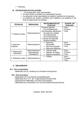  Plumones 
IX. ESTRATEGIAS DE EVALUACIÓN: 
 Las evaluaciones serán permanentes. 
 En cada unidad se evaluará las capacidades del área 
 La evaluación de las capacidades se realizará mediante los indicadores. 
 La evaluación de valores y actitudes será cualitativa y se realizará en una 
ficha de seguimiento de actitudes. 
TÉCNICAS MODALIDAD 
INSTRUMENTOS DE 
EVALUAC. 
ETAPAS DE 
EVALUAC. 
1. Pruebas escritas 
Heteroevaluación 
*Pruebas objetivas 
- De completamiento 
-De respuestas alternativas. 
- De selección múltiple. 
- De ordenamiento. 
- De correspondencia 
* Pruebas de desarrollo 
- Examen temático 
* Inicio 
* Proceso 
* Final 
2. Ejercicios 
prácticos 
Heteroevaluación 
 Ejercicios 
Individuales 
 Ejercicios grupales 
 Ejercicios colectivos 
* Inicio 
* Proceso 
* Final 
3. Observación 
sistemática 
Heteroevaluación 
Autoevaluación 
Coevaluación 
 Lista de cotejo 
 Registro de rasgos 
 Registro anecdótico 
* Inicio 
* Proceso 
* Final 
4. Exámenes orales Heteroevaluacion 
 Diálogo * Inicio 
* Proceso 
* Final 
X. BIBLIOGRAFÍA. 
10.1. Para el estudiante. 
- Matemática de 3ro. Dotado por el ministerio de educación. 
10.2. Para el profesor 
- Matemática de 3º por Manuel CoveñasÑaquiche 
- Matemática de 3º y 5º por Felipe Eduardo Doroteo Petit. 
- Razonamiento Matemático por Elias Cotos Nolasco. 
- Matemática pre Universitaria de 3 ero por Eduardo Espinoza Ramos. 
Huayana, Marzo del 2012 
 