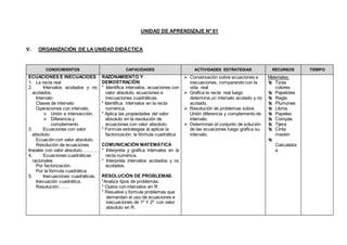 UNIDAD DE APRENDIZAJE Nº 01 
V. ORGANIZACIÓN DE LA UNIDAD DIDÁCTICA 
CONOCIMIENTOS CAPACIDADES ACTIVIDADES ESTRATEGIAS RECURSOS TIEMPO 
ECUACIONES E INECUACIOES 
1. La recta real 
2. Intervalos acotados y no 
acotados. 
Intervalo 
Clases de intervalo 
Operaciones con intervalo. 
 Unión e intersección. 
 Diferencia y 
complemento 
3. Ecuaciones con valor 
absoluto. 
Ecuación con valor absoluto. 
Resolución de ecuaciones 
lineales con valor absoluto………. 
4. Ecuaciones cuadráticas 
racionales 
Por factorización. 
Por la fórmula cuadrática. 
5. Inecuaciones cuadráticas. 
Inecuación cuadrática. 
Resolución……. 
RAZONAMIENTO Y 
DEMOSTRACIÓN 
* Identifica intervalos, ecuaciones con 
valor absoluto, ecuaciones e 
inecuaciones cuadráticas. 
* Identifica intervalos en la recta 
numérica. 
* Aplica las propiedades del valor 
absoluto en la resolución de 
ecuaciones con valor absoluto. 
* Formula estrategias al aplicar la 
factorización, la fórmula cuadrática 
COMUNICACIÓN MATEMÁTICA 
* Interpreta y grafica intervalos en la 
recta numérica. 
* Interpreta intervalos acotados y no 
acotados. 
RESOLUCIÓN DE PROBLEMAS. 
*Analiza tipos de problemas. 
* Opera con intervalos en R 
* Resuelve y formula problemas que 
demandan el uso de ecuaciones e 
inecuaciones de 1º Y 2º con valor 
absoluto en R. 
 Conversación sobre ecuaciones e 
inecuaciones, comparando con la 
vida real 
 Grafica la recta real luego 
determina un intervalo acotado y no 
acotado. 
 Resolución de problemas sobre. 
Unión diferencia y complemento de 
intervalo. 
 Determinan el conjunto de solución 
de las ecuaciones luego grafica su 
intervalo. 
Materiales: 
 Tizas 
colores 
 Papelotes 
 Regla 
 Plumones 
 Libros 
 Papeles 
 Compás 
 Tijera 
 Cinta 
maskin 
 
Calculador 
a 
 