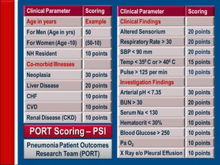 14 PORT Scoring – PSI 
Clinical Parameter 
Scoring 
Age in years 
Example 
For Men (Age in yrs) 
50 
For Women (Age -10) 
(50-10) 
NH Resident 
10 points 
Co-morbid Illnesses 
Neoplasia 
30 points 
Liver Disease 
20 points 
CHF 
10 points 
CVD 
10 points 
Renal Disease (CKD) 
10 points 
Clinical Parameter 
Scoring 
Clinical Findings 
Altered Sensorium 
20 points 
Respiratory Rate > 30 
20 points 
SBP < 90 mm 
20 points 
Temp < 350 C or > 400 C 
15 points 
Pulse > 125 per min 
10 points 
Investigation Findings 
Arterial pH < 7.35 
30 points 
BUN > 30 
20 points 
Serum Na < 130 
20 points 
Hematocrit < 30% 
10 points 
Blood Glucose > 250 
10 points 
Pa O2 
10 points 
X Ray e/o Pleural Effusion 
10 points Pneumonia Patient Outcomes Research Team (PORT)  