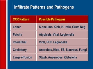 22 Infiltrate Patterns and Pathogens 
CXR Pattern 
Possible Pathogens 
Lobar 
S.pneumo, Kleb, H. influ, Gram Neg 
Patchy 
Atypicals, Viral, Legionella 
Interstitial 
Viral, PCP, Legionella 
Cavitatory 
Anerobes, Kleb, TB, S.aureus, Fungi 
Large effusion 
Staph, Anaerobes, Klebsiella  