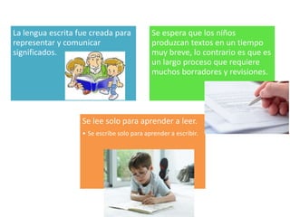La lengua escrita fue creada para
representar y comunicar
significados.
Se espera que los niños
produzcan textos en un tiempo
muy breve, lo contrario es que es
un largo proceso que requiere
muchos borradores y revisiones.
Se lee solo para aprender a leer.
• Se escribe solo para aprender a escribir.
 