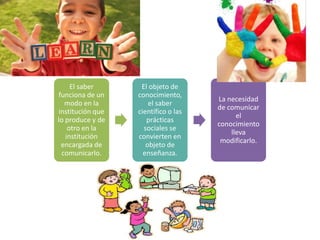 El saber
funciona de un
modo en la
institución que
lo produce y de
otro en la
institución
encargada de
comunicarlo.
El objeto de
conocimiento,
el saber
científico o las
prácticas
sociales se
convierten en
objeto de
enseñanza.
La necesidad
de comunicar
el
conocimiento
lleva
modificarlo.
 