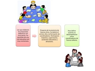 Los que elaboran
las propuestas
didácticas son
muy pocos, los
docentes de una
red educativa son
muy numerosos.
Proyecto de la provincia de
Buenos Aires. Se dedicó el
primer año a la formación de
coordinadores. Participaron
maestros, supervisores,
asistentes educativos y
directores.
Para definir
quienes se
desempeñarían
como
coordinadores de
futuros talleres.
 