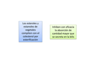Los esteroles y
estanoles de
vegetales
compiten con el
colesterol por
esterificación
Inhiben con eficacia
la absorción de
cantidad mayor que
se secreta en la bilis
 