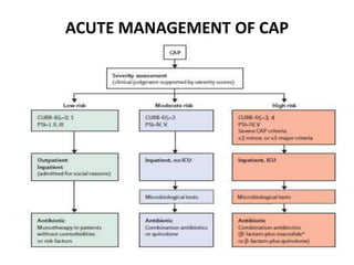 Community Acquired Pneumonia | PPTX
