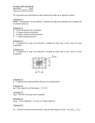 IVAN E. ZEVALLOS M.
INGENIERO CIVIL
Reg. 01-13-1402 Teléfono: 052564029
PORTOVIEJO -MANABI -ECUADOR
En el presente caso identificamos cada columna del cuadro de la siguiente manera:
Columna # 1:
Nivel = Corresponde a la cota inferior y superior de cada piso (coincide con la longitud de
la columna del piso)
Columna # 2:
F = Factor de posición de la columna
F = 2.5 (para columna esquinera)
F = 2.0 (para columna de borde-lateral)
F = 1.3 (para columna interior)
Columna # 3:
lx = Longitud de la viga en la dirección x medida de semi vano a semi vano en el área
cooperante.
Columna # 4:
ly = Longitud de la viga en la dirección y medida de semi vano a semi vano en el área
cooperante.
Acoop.
ly
lx
Columna # 5:
lc = Longitud de la columna (altura del piso en consideración)
Columna # 6:
γH = Peso específico del hormigón = 2.4 T/m3
Columna # 7:
wlosa = Peso de la losa por metro cuadrado
Columna # 8:
Acoop. = Área cooperante = (lx) (ly); (ver figura superior)
Columna # 9:
Av = Área de la sección transversal de la viga que descuelga de la losa = (bw) (hviga – hlosa)
 