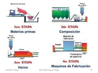 1era ETAPA
Materias primas
3era ETAPA
Horno
4ta ETAPA
Maquinas de Fabricación
2da ETAPA
Composición
Env.Emb. y Transp. Ing° Gerardo Augusto Venegas 24
 