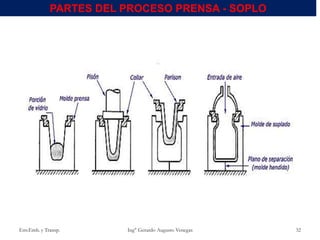 Env.Emb. y Transp. Ing° Gerardo Augusto Venegas 32
PARTES DEL PROCESO PRENSA - SOPLO
 