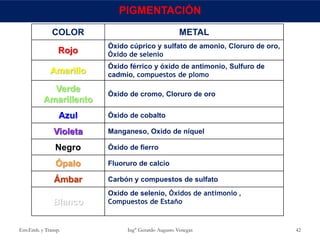 COLOR METAL
Rojo
Óxido cúprico y sulfato de amonio, Cloruro de oro,
Óxido de selenio
Amarillo
Óxido férrico y óxido de antimonio, Sulfuro de
cadmio, compuestos de plomo
Verde
Amarillento
Óxido de cromo, Cloruro de oro
Azul Óxido de cobalto
Violeta Manganeso, Oxido de níquel
Negro Óxido de fierro
Ópalo Fluoruro de calcio
Ámbar Carbón y compuestos de sulfato
Blanco
Oxido de selenio, Óxidos de antimonio ,
Compuestos de Estaño
Env.Emb. y Transp. Ing° Gerardo Augusto Venegas 42
PIGMENTACIÓN
 