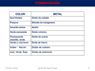Env.Emb. y Transp. Ing° Gerardo Augusto Venegas 43
COLOR METAL
Azul-Violeta Oxido de cobalto
Púrpura Dióxido de manganeso
Amarillo-ámbar Azufre
Verde esmeralda Óxido crómico
Fluorescente
amarillo, verde
Óxido de uranio
Verdes y marrones Óxido de hierro
Ámbar - Marrón Óxidos de carbono
Azul, Verde, Rojo Óxidos de antimonio
PIGMENTACIÓN
 