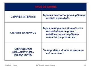 TIPOS DE CIERRE
CIERRES INTERNOS
Tapones de corcho, goma, plástico
o vidrio esmerilado.
CIERRES EXTERNOS
Tapas de hojalata o aluminio, con
recubrimiento de goma o
plásticos, tapas de plástico,
roscadas o a presión etc.
CIERRES POR
SOLDADURA DEL
MISMO VIDRIO
En ampolletas, donde se cierra un
extremo calor.
Env.Emb. y Transp. Ing° Gerardo Augusto Venegas 60
 