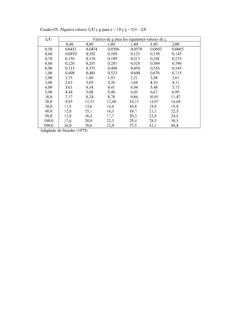 Cuadro 03: Algunos valores fh/U y g para z = 10 y jc = 0,4 – 2,0
fh/U Valores de g para los siguientes valores de jc
0,40 0,80 1,00 1,40 1,80 2,00
0,50
0,60
0,70
0,80
0,90
1,00
2,00
3,00
4,00
5,00
10,0
20,0
30,0
40,0
50,0
100,0
500,0
0,0411 0,0474 0,0506 0,0570 0,0602 0,0665
0,0870 0,102 0,109 0,123 0,138 0,145
0,150 0,176 0,189 0,215 0,241 0,255
0,226 0,267 0,287 0,328 0,369 0,390
0,313 0,371 0,400 0,458 0,516 0,545
0,408 0,485 0,523 0,600 0,676 0,715
1,53 1,80 1,93 2,21 2,48 2,61
2,63 3,05 3,26 3,68 4,10 4,31
3,61 4,14 4,41 4,94 5,48 5,75
4,44 5,08 5,40 6,03 6,67 6,99
7,17 8,24 8,78 9,86 10,93 11,47
9,83 11,55 12,40 14,11 14,97 16,68
11,5 13,6 14,6 16,8 18,9 19,9
12,8 15,1 16,3 18,7 21,1 22,3
13,8 16,4 17,7 20,3 22,8 24,1
17,6 20,8 22,3 25,4 28,5 30,1
26,0 30,6 32,9 37,5 42,1 44,4
Adaptado de Stumbo (1973)
 