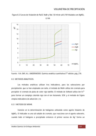 VOLUMETRIA DE PRECIPITACIÓN
Figura 8.2 Curvas de titulación de NaCl, NaBr y NaI. 50 ml de sal 0,1M titulados con AgNO3
0,1M.
Fuente:
8.3 METODOS ANALÍTICOS.
8.3.1 METODO DE MOHR.
pCl
ml AgNO3
Análisis Químico Un Enfoque Ambiental 139
R.A. DAY, A.L. UNDERWOOD. Química analítica cuantitativa 5ta
edición, pág. 276.
Los métodos analíticos utilizan tres indicadores, para las valoraciones por
precipitación, que se han empleado con éxito, el método de Mohr utiliza ión cromato para
precipitar el cromato de plata de color rojo ladrillo. El método de Volhard utiliza ión Fe3+
para formar un complejo colorido rojo con el ion tiocianato, SCN-
y el método de Fajans
emplea indicadores de adsorción. (13)
Consiste en la determinación de halógenos utilizando como agente titulante de
AgNO3. El indicador es una sal soluble de cromato, que reacciona con el agente valorante,
cuando todo el halógeno a precipitado entonces el primer exceso de Ag+
forma un
0
2
4
6
8
10
12
14
16
0 10 20 30 40 50 60 70
AgCl
AgBr
AgI
 