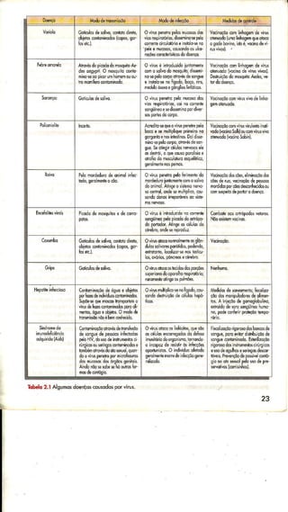 Goii@loideFlirc, .onktodiBlb,
úieios,conrominoddkop.s,go.
OvíM p€mtmpelosmloms dG
órcnË.t.udúrldê nsrdo.;m
Peeè mu@sos,dusndo6 ule'
roçôsomcr€ísri.ddodoêiÇo.
Vo.iiocõo@minhoqemdêvitur
dtsuodolumolinhos;mqleob@
oaodobovino,GrÒé,r.ind déví.
AÌÌdésdopiododomosquitoÁe
der oeglp,i O mosqulro.oíro-
o,noiê @p@ umnonêmouou
Ovnú êintoduzidoiúironmrê
@nosdllwdorcsqliro,dnmi.
mêdulo6smêqõnslo! nturco!
Vo(noçôo.omlinhogemdevíru.
orenuodolvacinod6virusvivôd
Dêshuiçõodonosluibl€d6r,B.
O vlÍ6 penerropelomu.dd do!
vlor rèspirotÒdor,.oi nocorenh
$nsüiimeFdi*n m pordi€r
Vocnoçõocm vnü vls de nho
Acrcdhaeq@ovjruipsêhePéo
bo@e e mu pliqmpÍinelrcno
gdçdnbôrcsin!€5ÍrcsDoíd$e
mmos P€rô@rPo,oÍ@$ oosoi
gueSêlring, .éuìosnêrusosèe
alEfiodomuÍuotuÍoesquelái.o,
Vftinoçõo@mviMviÍ!mroìnoÍ
vodolÉ.inosolkl@(m vnBvÉ
PelomordedurodeonmolÌntoc O víÍ6 pereÍop€lohimd0 do
nodedutuiunbmnl€om o$ iw
domimo.Atingeo siremonm
s .entÌol,ddê s úutip @,.ou
sonoooorcsürcpo@€saoíie.
Vocinoçôodq c&s,e minoçòod6
(õêsdêÍ!o, Éc ioçõôdepe$ús
rcrd dospor.õs de@ih<l&sd
.m suspèodèpóftroooenço.
Pkododemoquiro,e dê(oÍe O v1rusé intodlzdona.orrcnrè
$nguheoP€loPodo d. oiÌoPd
doportodorAtngeor é ! or do
Conborôoosodópodosverorcs.
Cotiolosdêslir, conbrodiÍelo,
obièros,.onhminodoekopos,gor
Ovlú oh@nomomeiteorglôtr
duossovo@ipdólìdos,podendo,
mhetonlo,oolEo.É no!l4ticu
os,ddnos,p00(ú5e.ee@
GÍipe Oví6 dw o5reciddd6 poÍÉfl
Npo,oH doopÍè horesprcroÍioi
Conromino.õodêóouoêobieros
porËadelndMd,s"@ii!.i*;16
5!põee qmhG6s lm$onemo
viru:deÍea orlmimdosporcoli'
mir.r 64_e obiebs.0 no& de
0vÍusmulloli.o€notoodo..du.
sondodstrulçõodecélJshepa.
lr^dido:desnomento;ffsoizo-
c@dosnoiipulodor6dêoliM.
ros.a inièçôodègdmdglobulino,
enÍoidodesobsngìjíns húmo
io, pooê@iÈír pÍoÉçoompe
CoilominoÉoolrdérdêìronslusõo
delonsledepe$@!inÍebdo'
peo HV,dous deinshumnl$.i
rurum oussng6 onrmmomse
hnrbmoi@ésdooro!ã!o ,qum_
aindoiõô sê6te eïó dir6sbr
Ovíusoto@os inlóciros,quoóo
os.é!osmoÍ@odd dodebm
immiú,iodoüsono,roÍmndo
o mcopozoercss r 05nE.çoes
opoÍlun,o! O indivdm-dÍêtodo
9émMtsnorec nFcç@gflt
ri@ izoÉoÍiso@ d6 hn.osde
úig@, porc4ilor dshib!çõode
rng@.ohninodo.Esblizo&
Írgorcsdo!nítunènl6c çor
êuiodeoguhôse*íngo! oekoÍ
rows.PÍaençõodepo$ivê.onl6.
sionooto.dudl P6lou$ dôpre.
Tob€lo2.ì Alsumosd@nçoscousodosporvÍr$.
23
 
