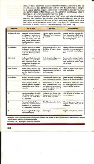 dieta,doácidoascóÍbico,subslânciaconhecidacomovitaminaC.Jáo be-
ribériécausadopêladêficiênciadetiamina,umadasviiaminasdocomple-
xo B (vejââ tabêlaa seguiÍ).Asdoençasresullanlesdâlaltadevitaminas
sãodenominadasavitaminoses.Alé hoje,já ÍoÍamidentiÍicadastÍezevi-
laminasqueo homemnêcessitainge r nadiêta,
Otêrmoitamina" signilica"aminavital",tendosidooriginalmentêêm-
prêgadopâradêsignaras primeirasvitaminasdescobeías,que,de fato,
pertenciamao grupoquímicodasaminas.Maislarde,porém,veriíicou-se
quêmuitassubstânciasqueatuamcomovitaminasnãosãoaminas;mes-
moassim,o teÍmocontinuoua seÍempregado.(Ìab.Q18.1-1)
* Avir.hino D nõ. é en@nlõdo prcnL m moiÕ o d* olimníc!; êçl!3 onl€m, omsNl, ump€uerqúê $ lroílfômo io vitdnm
oúondô êmsic od rciôs uh@ioldd dô loz elor.
TobeloQl8.l-l Pdncipoisvìl,omino,humono3.
328
N*6úÍid pord o cÉimênìr
normdlô pd6 o turcionomenb
norroldo,olho,,donofiz,do
h*o, dosouvidose dospul
mõe' P@ine6Êioós e ú_
no5ink És. Eüloo "cegwno
veseroirônoÉô, {€í@Íô, dbó-
bôÍo, borolodde, milhoì,pêss-
go, nectlrino,obricó,gemode
vôsebÈdeÍohoskoure,repolho,
*pinotsael..l, comêsnosros,
{Ms, IemêniodspôdorÌo,ftg6dô,
Auilio d oxidoçõodosolimen
ro6.Esnciol ò respnaçôo€ u-
lor.M.nnóô6 l4di&é úúdó-
Èl dô pâlê.Aild no.@dend-
Ruprurodo ruó* dq bdo,
do5lóbio!,ddìinguoe dosbe
céÍ€oÈm lôrno int€61ê põês,
Íeiiõô,iísodÕ,comëde porco,
ire, iehsnlo d€ podorio,€se.
Auxilio no oxidoçõo do! d.boi
d@los. Eslimuloo opêìilê. l'^õn.
iém o rônusmulculoÍ. o bôn
tuftionomônio do 3úhmo ns
Pêrdod. op€rib,tudisonu*u-
teeJo dô €Mid, dm6 mdsrds,MônlÉn o rôhusiêÍ@ é nur
e Í€ ô bdn turciôôdnêíìr do
dFôê hó digestivo.PÍdinê o
nércioe tol|! dëenersio,ner
rcsÈmosrremo, d:slúrhicdi
Àuxilio o didoçõo dos olims-
los. r'{ônním6 pêlê sudóv€|.
bvldo ds ffia, emis inrEsmh,
frsÕdo,comssmdg6, F€ire, lêib.
DGnçdsddp€lÊ,dÈúÍ6ì6 ns
rcs, iúrcio èenEm opoliõ.
Peine inldÉe,, tú6,rém d in-
lêgritue dos rcs snguíí*
€ o eúds d6 déíiês. PÉinÊ o
Frurdscihi.as{limõo,limo,lorÕn
io),romôià,@, Èpôlhôêôur,6
v€èlqi, dôtolhd,pimnrõo.
lúrcio €tui€Ê m odulirs,in
ónidônercsi5momcnon
ços,únsEmenl.do! sensi
rc5,doB no,iunt s,denbs6l_
Atuo no rebbdnmo do ólcio
e do lólhrc. inodÉn 6 osr â
6d€ É. m bomeí!do. PBi
re o 6qunnmo.
ót@dêIis.d" d,"b*.th.,, fis*PÍôbl€mosno! d€nr6, o$o!
lÉ6, .onriboi poÌo os sini'
PóM 6 l€ÍÍlidddê.PBire o
oboíb. Atuono,nhmonemo
inrclunìô.È,no3irbmomuÍu'
lore nGmúkulciNluniónG.
ól@ d€ sôm€ de Ìiso, co-e,
nôsms,lotì.inic, olb@, é'15dê
AlìE m @guldçõô do ongue.
 