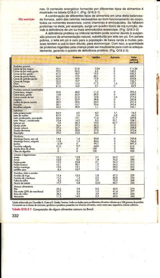 Ìobdo €lobomdôpôÍ oseldo A. cocú eD.*yÌ@8. Ìodc c d6 FôÉ 6 d'{eHB alinsro! cËM eo Ì00sÉrcsdoprcduìo
CôÍpo@ È osreô6 dedçuóè, cddrms "
prolerc pl€s .o5 d€ rc. d .Hrc, olih ótu s. Bpeìi6. vdos ó qic.
TobêloOt8.2-t Composicoodeolgunsolimenl,oscomunsnoBrcsil.
332
nas.O conteúdoenergéticoÍornecidopoÍ diÍeÍenleslipos de alimentosé
mosÌradonalabelaQ18.2-1.{Fig.O18.2-1)
A combinaçãodediíerentesliposdealimenlosêmumadietabalancea'
daíoÍnece,alémdascatoriasnecessárìasao bomÍuncionamenlodocoípo,
todososnutrienlesessenciais.comovitaminase aminoácidos,SeÍaltarem
píoteínasnadieta,porexêmplo,surgeumquadrotípicodemánulrição,de-
vìdoà deíiciênciadêumoumaisaminoácidosêssenciais.(Fig.O18.2-2)
A deficiênciaprotéicanainíânciatambémpodeocorrerdevidoà suspen-
sãoprecocedaamamentaçãonatural,substiluídaporleiteempó.Empaíses
pobres,o leiteempóé caropaíaa populaçãodêbaixarendae muilaspes-
soastendema usá-lobemdiluído,paraeconomìzâr.Comisso,â quantidade
deproteínasingeídaspelac ançapodeserinsuliciênteparãnulri-laadequa-
damente,gêrandoo quadrodedeficiônciaproléica.(Fig.O18.2'3)
Í
I
I
21,0
20,5
ta,7
ì5,0
18,9
12,3
72,2
ó1,2
81,5
I ì1,3ó
140,5
250,3
235,4
157,3
82,9
3,04
17,4
3,r
I t,3
0
0
0
0
0
0
Pto.tuosoniúdisúÉNttJos
Bddlhduslsddo
30,0
38,9
50,1
ì1,5
29,4
t0,8
2A,A
24p
33,Á
ì,1
48,0
22,9
28,4
38,3
295,5
42r,0
35O,3
331,2
ló5,1
349,4
334,1
Á22,O
353,0
358,8
373,Á
353,0
teib @densdÕ, oeucondo
25,Á
2,4
35,3
l0,l
20,3
30,8
33,3
I t,4
10,0
2ó,2
28,0
27,4
u,2
tt"
50,1
0
0
0
0
I1,3
0,19
2t,0
0
0
33,8
ì00
t00
897,3
900
1,3
0
0
0
0
0
0
317
350
315
315
323
3!8
54,2
50,3
58,0
t3,8
4,0
23,8
20,1
5,ì
2,1
1,9
2,3
2,0
3,0
339
3ó8
326
ó7,2
30,3
0,0
13,5
t,3
12,5
o,3
3,Á
275
277
25ó
343
0,5
Ì,0Põonislo 120* de mondiNì
8,2
29,7
33,5
I t,5
 