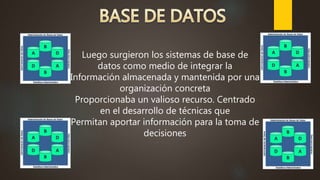 Luego surgieron los sistemas de base de
datos como medio de integrar la
Información almacenada y mantenida por una
organización concreta
Proporcionaba un valioso recurso. Centrado
en el desarrollo de técnicas que
Permitan aportar información para la toma de
decisiones
 