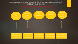 Registros
de
clientes
Registro
de
nominas
Registro
de
empleado
s
Registros
inventari
o
Registro
s de
ventas
Departamento
de servicio al
cliente
Departament
o de
contabilidad
Departament
o de personal
Departament
o de compras
Departamento
de marketing
COMPARACION ENTRE UNA ORGANIZACIÓN EN ARCHIVOS Y LA ORGANIZACIÓN
MEDIANTE BASE DE DATOS
SISTEMA DE INFORMACION ORIENTADO A ARCHIVOS
 