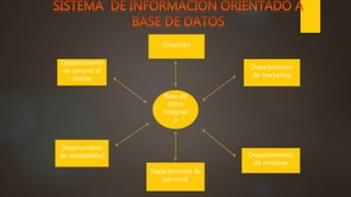 Dirección
Base de
datos
integrad
a
Departamento
de servicio al
cliente
Departamento
de contabilidad
Departamento de
personal
Departamentos
de compras
Departamento
de marketing
 