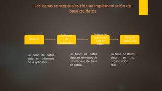 Usuario
Base de
datos real
Sistema de
gestión de
base de
datos
Software
de
aplicación
La base de datos
vista en términos
de la aplicación.
La base de datos
vista en términos de
un modelo de base
de datos.
La base de datos
vista en su
organización
real.
 
