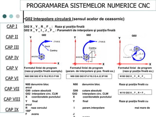 CAPI
CAPII
CAPIII
CAPV
CAP IV
CAPVI
CAPVII
N80 G90 G02 X7.6 Y8.2 R3.5 F100 N90 G90 G02 X7.6 Y8.2 I2.4 J2.3F100 N100 G02 X _ Y _ R _ F _
Formatul liniei de program Formatul liniei de program Formatul liniei de program
(raza şi poziţia finală exemplu) (param. de interpolare şi poz. finală ex.) (raza şi poziţia finală ex.)
N80 denumire bloc N90 denumire bloc Raza şi poziţia finală cu
arcul
G90 cotare absolută G90 cotare absolută mai mic de 180º
G02 interpolare circ. CLW G02 interpolare circ. CLW
X coordonatele punctului X coordonatele punctului
Y final Y final Raza şi poziţia finală cu
arcul
R raza cercului I param.interpolare mai mare de
180º
F avans J
N110 G02 X _ Y _ R - F _
•G02 Interpolare circulară (sensul acelor de ceasornic)
G02 X _ Y _ R _ F _ : Raza şi poziţia finală
G02 X _ Y _ I _ J _ F _ : Parametrii de interpolare şi poziţia finală
PROGRAMAREA SISTEMELOR NUMERICE CNC
CAP I
CAP II
CAP III
CAP IV
CAP V
CAP VI
CAP VII
CAP VIII
CAP IX
 