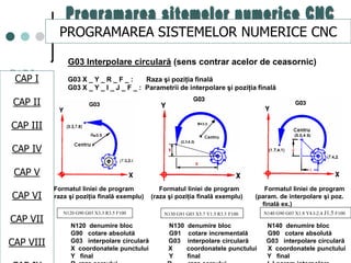 CAPI
CAPII
CAPIII
CAPV
CAP IV
CAPVI
CAPVII
• G03 Interpolare circulară (sens contrar acelor de ceasornic)
G03 X _ Y _ R _ F _ : Raza şi poziţia finală
G03 X _ Y _ I _ J _ F _ : Parametrii de interpolare şi poziţia finală
Formatul liniei de program Formatul liniei de program Formatul liniei de program
(raza şi poziţia finală exemplu) (raza şi poziţia finală exemplu) (param. de interpolare şi poz.
finală ex.)
N120 denumire bloc N130 denumire bloc N140 denumire bloc
G90 cotare absolută G91 cotare incrementală G90 cotare absolută
G03 interpolare circulară G03 interpolare circulară G03 interpolare circulară
X coordonatele punctului X coordonatele punctului X coordonatele punctului
Y final Y final Y final
N120 G90 G03 X3.3 R3.5 F100 N130 G91 G03 X5.7 Y1.5 R3.5 F100 N140 G90 G03 X1.8 Y4.I-2.4 J1.5 F100
PROGRAMAREA SISTEMELOR NUMERICE CNC
CAP I
CAP II
CAP III
CAP IV
CAP V
CAP VI
CAP VII
CAP VIII
 