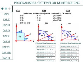 CAPI
CAPII
CAPIII
CAPV
CAP IV
CAPVI
CAPVII
 G17 G18 G19
(Selectare plan de interpolare circulară şi CR activă)
G17 : X – Y planul XOY
G18 : X – Z planul XOZ
G19 : Y – Z planul YOZ
Formatul liniei de program Formatul liniei de program
N170 G17 G02 X _ Y _ R _ F
________
N180 G17 G02 X _ Y _ I _J _ F _
N230 G17 G03 X _ Y _ R _ F _
N240 G17 G03 X _ Y _ I _ J _F _
N190 G18 G02 X _ Z _ R _ F _
N200 G18 G02 X _ Z _ I _K _ F_
N250 G18 G03 X _ Z _ R _ F _
N260 G18 G03 X _ Z _ I _ K _F
_
N210 G19 G02 Y _ Z _ R _ F_
N210 G19 G02 Y _ Z _ J _ K _ F_
N270 G19 G03 Y _ Z _ R _ F _
N280 G19 G03 Y _ Z _ I _ K _F
PROGRAMAREA SISTEMELOR NUMERICE CNC
CAP I
CAP II
CAP III
CAP IV
CAP V
CAP VI
CAP VII
CAP VIII
CAP IX
 